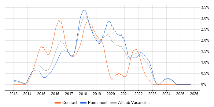 Puppet job vacancy trend in Nottingham