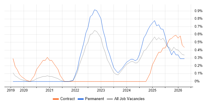 PySpark job vacancy trend in Nottingham