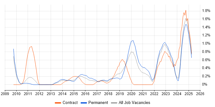 Job vacancy trend for Python Developer in Nottingham