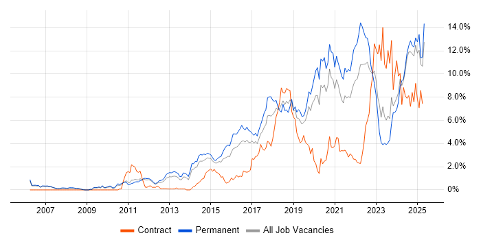 Job vacancy trend for Python in Nottingham Job vacancy trend for Python in Nottingham