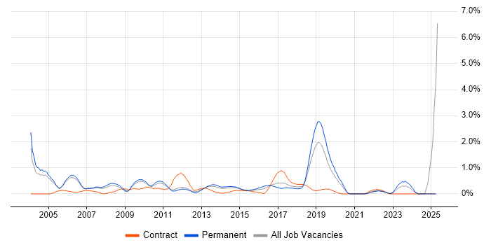 Job vacancy trend for QA Tester in Nottingham