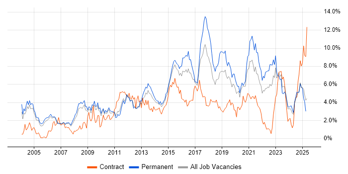 Job vacancy trend for QA in Nottingham