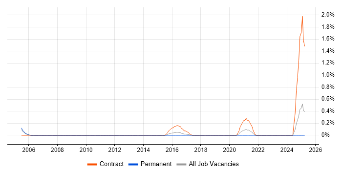 Job vacancy trend for QNX in Nottingham