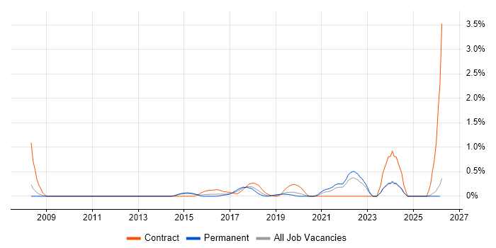 Quantitative Research job vacancy trend in Nottingham