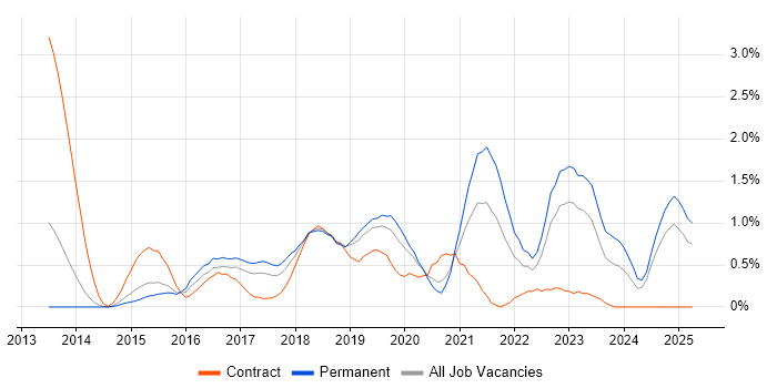 Job vacancy trend for RabbitMQ in Nottingham Job vacancy trend for RabbitMQ in Nottingham