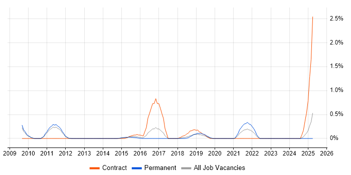 Job vacancy trend for Rapid Prototyping in Nottingham