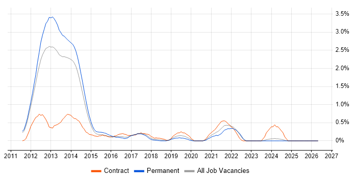 Razor View Engine job vacancy trend in Nottingham