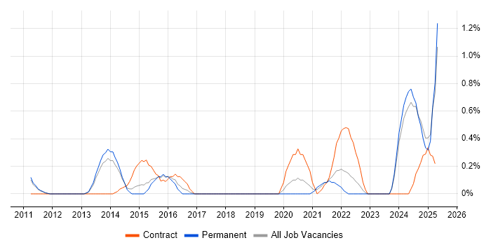 Job vacancy trend for RBAC in Nottingham Job vacancy trend for RBAC in Nottingham