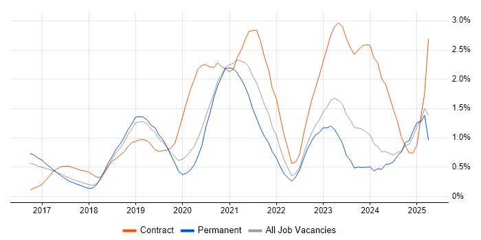 Job vacancy trend for React Developer in Nottingham