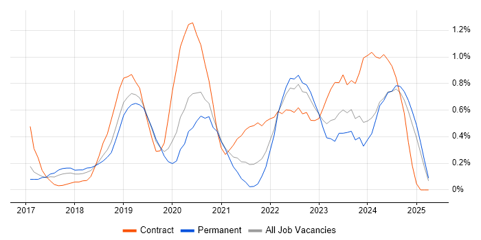 Job vacancy trend for React Native in Nottingham Job vacancy trend for React Native in Nottingham