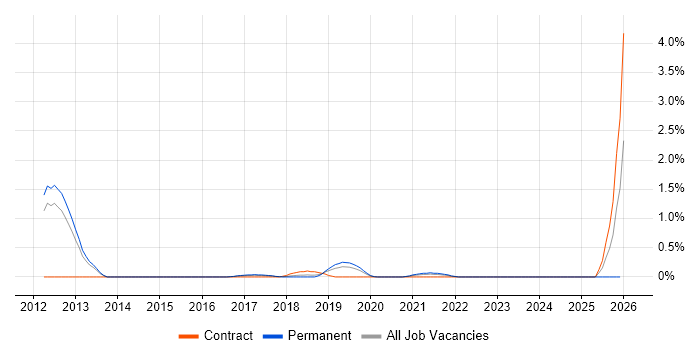 Record to Report job vacancy trend in Nottingham