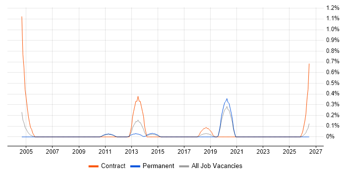 Records Management job vacancy trend in Nottingham