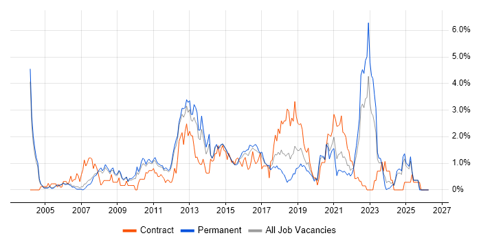 Red Hat job vacancy trend in Nottingham