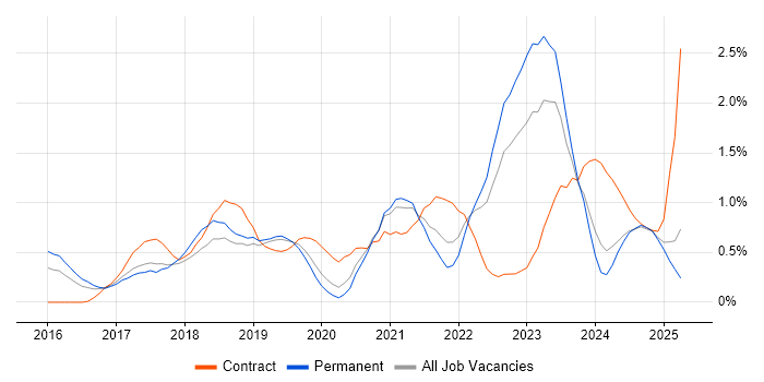 Job vacancy trend for Redux in Nottingham