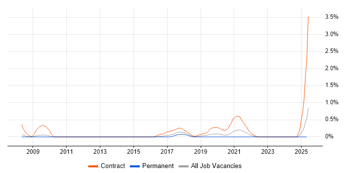 Job vacancy trend for Reference Data in Nottingham