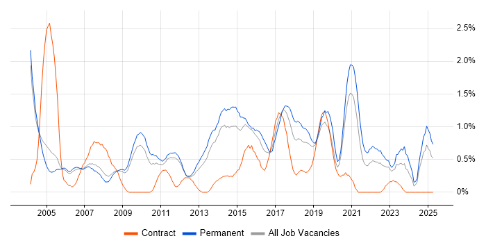 Job vacancy trend for Regression Testing in Nottingham Job vacancy trend for Regression Testing in Nottingham