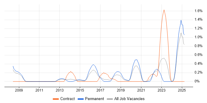 Job vacancy trend for Regulatory Change in Nottingham Job vacancy trend for Regulatory Change in Nottingham