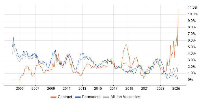 Job vacancy trend for Relational Database in Nottingham