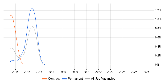 Release Automation job vacancy trend in Nottingham
