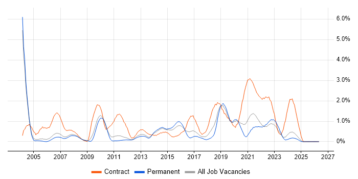 Remedy job vacancy trend in Nottingham
