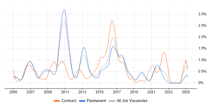 Job vacancy trend for Requirements Analysis in Nottingham