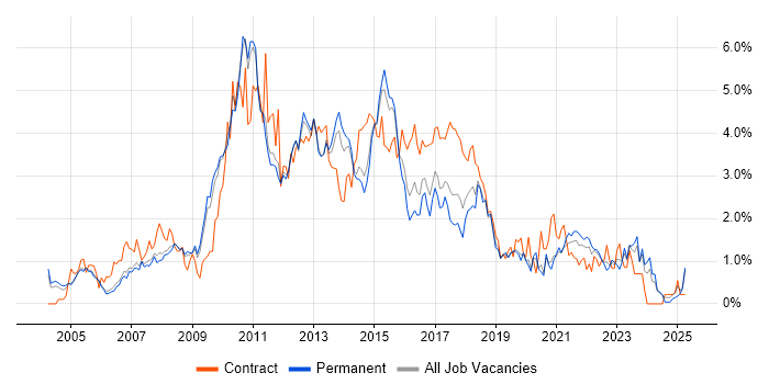 Job vacancy trend for Requirements Gathering in Nottingham Job vacancy trend for Requirements Gathering in Nottingham