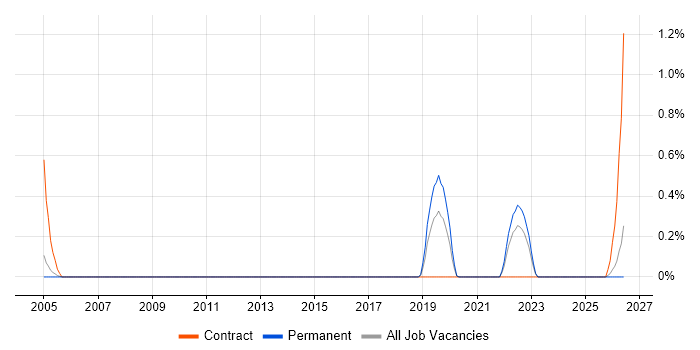 Resilience Testing job vacancy trend in Nottingham