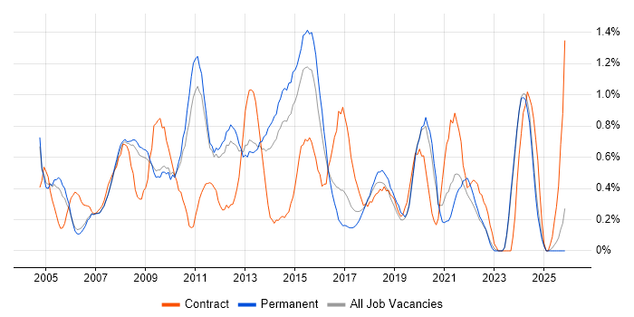 Resource Management job vacancy trend in Nottingham