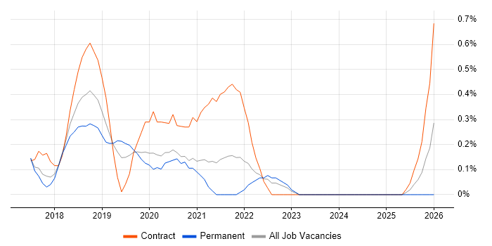 REST Assured job vacancy trend in Nottingham