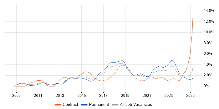 Job vacancy trend for REST in Nottingham