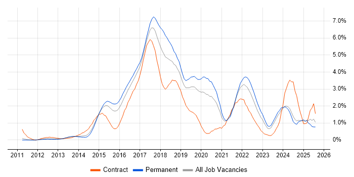 Job vacancy trend for RESTful in Nottingham