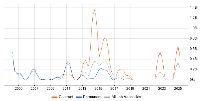 Job vacancy trend for Retail Business Analyst in Nottingham