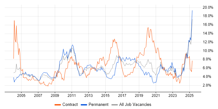 Job vacancy trend for Retail in Nottingham Job vacancy trend for Retail in Nottingham