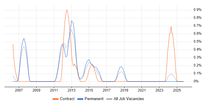 REXX job vacancy trend in Nottingham