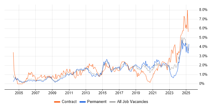Job vacancy trend for Risk Management in Nottingham Job vacancy trend for Risk Management in Nottingham