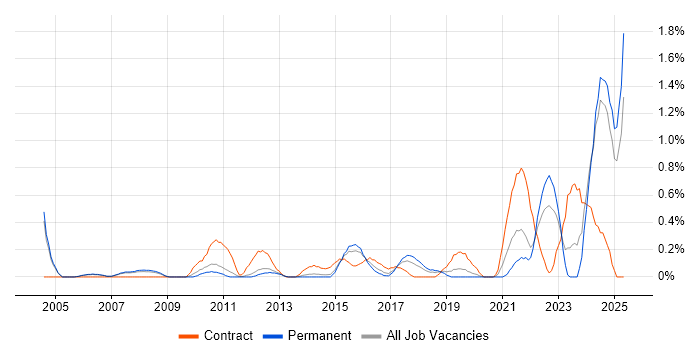 Job vacancy trend for Risk Manager in Nottingham Job vacancy trend for Risk Manager in Nottingham