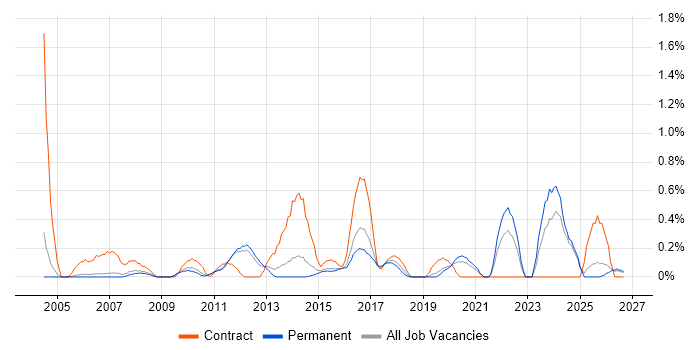 Risk Register job vacancy trend in Nottingham