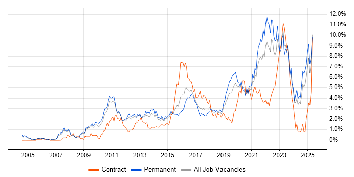 Job vacancy trend for Roadmaps in Nottingham