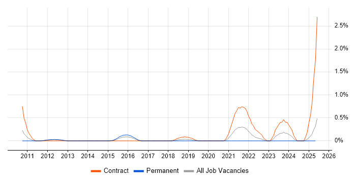 Job vacancy trend for RSA Archer in Nottingham Job vacancy trend for RSA Archer in Nottingham
