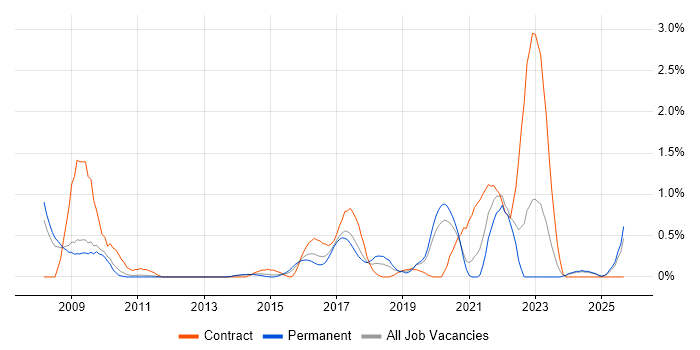 Ruby on Rails job vacancy trend in Nottingham