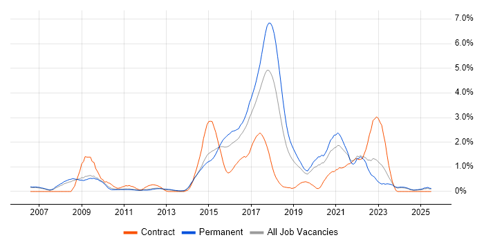 Job vacancy trend for Ruby in Nottingham Job vacancy trend for Ruby in Nottingham