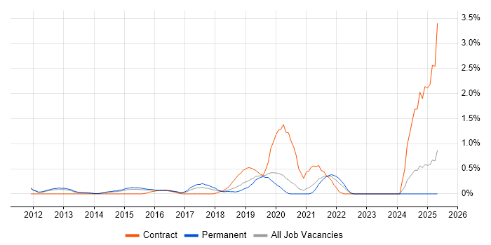 Job vacancy trend for Runbook in Nottingham Job vacancy trend for Runbook in Nottingham