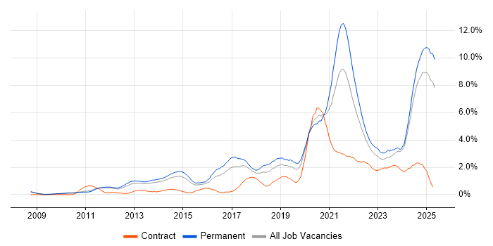 Job vacancy trend for SaaS in Nottingham