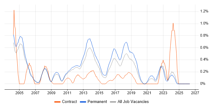 Sage job vacancy trend in Nottingham
