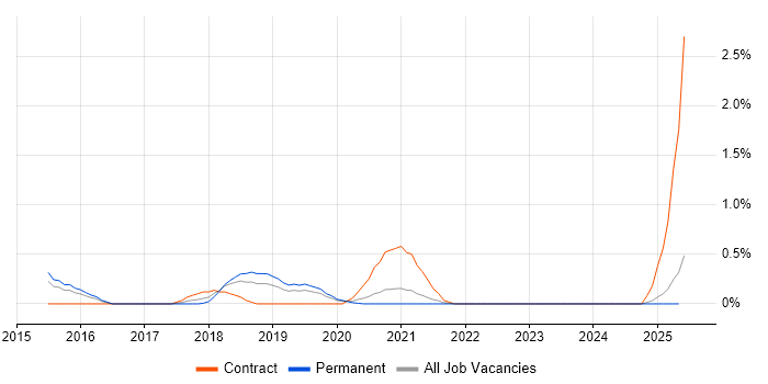 Job vacancy trend for SailPoint in Nottingham Job vacancy trend for SailPoint in Nottingham