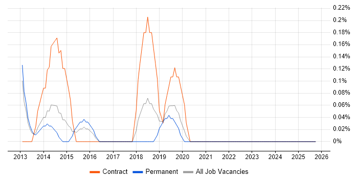 Salesforce Analyst job vacancy trend in Nottingham