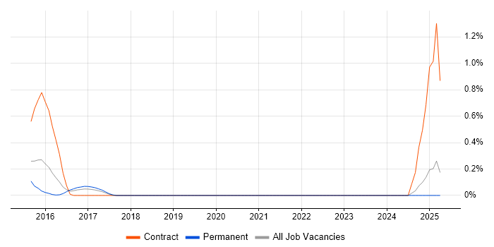 Job vacancy trend for Salesforce Architect in Nottingham Job vacancy trend for Salesforce Architect in Nottingham