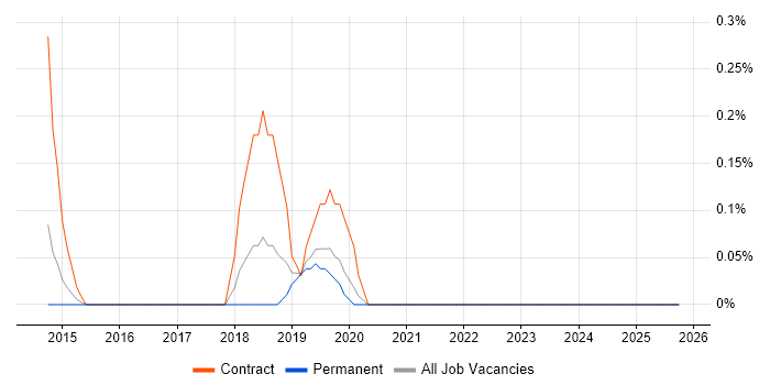 Salesforce Business Analyst job vacancy trend in Nottingham