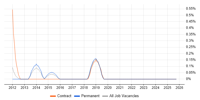 Salesforce Commerce Cloud job vacancy trend in Nottingham