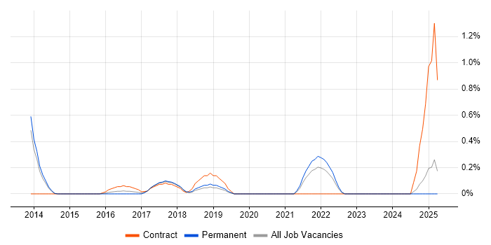 Job vacancy trend for Salesforce Consultant in Nottingham
